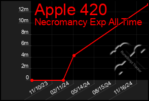 Total Graph of Apple 420