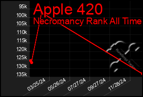 Total Graph of Apple 420