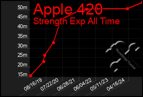 Total Graph of Apple 420