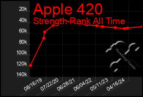 Total Graph of Apple 420