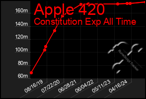 Total Graph of Apple 420