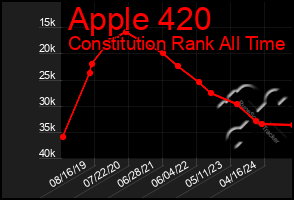 Total Graph of Apple 420