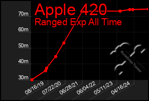 Total Graph of Apple 420