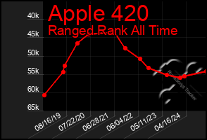 Total Graph of Apple 420