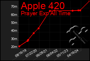 Total Graph of Apple 420