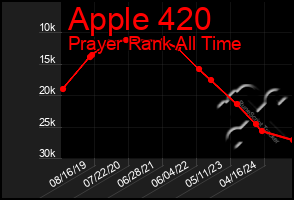 Total Graph of Apple 420