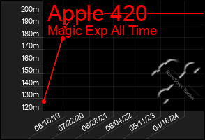 Total Graph of Apple 420