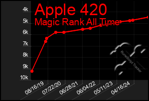 Total Graph of Apple 420