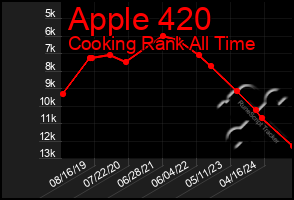 Total Graph of Apple 420