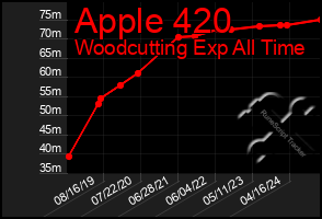 Total Graph of Apple 420