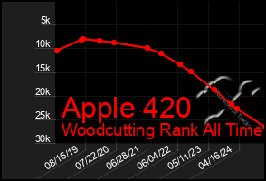 Total Graph of Apple 420