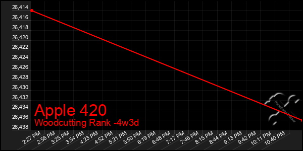 Last 31 Days Graph of Apple 420