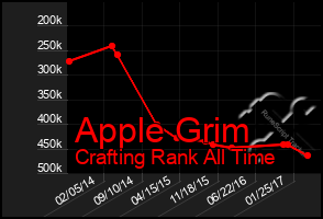 Total Graph of Apple Grim