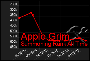 Total Graph of Apple Grim