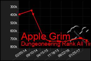 Total Graph of Apple Grim