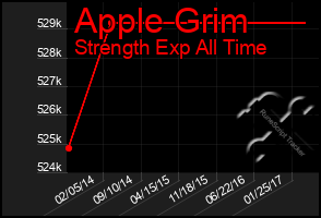 Total Graph of Apple Grim