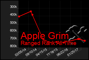 Total Graph of Apple Grim