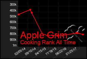 Total Graph of Apple Grim