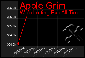 Total Graph of Apple Grim