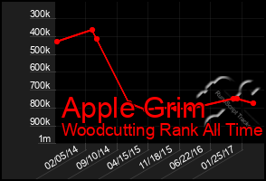 Total Graph of Apple Grim