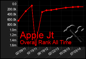 Total Graph of Apple Jt