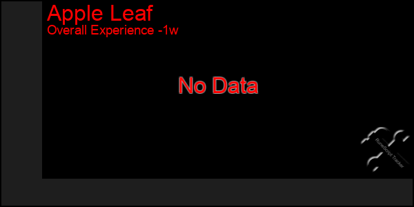 1 Week Graph of Apple Leaf