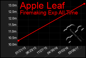 Total Graph of Apple Leaf