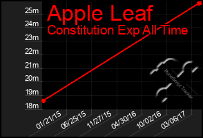 Total Graph of Apple Leaf