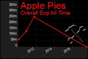 Total Graph of Apple Pies