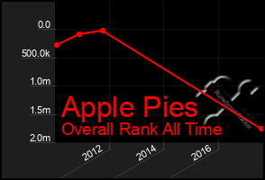 Total Graph of Apple Pies