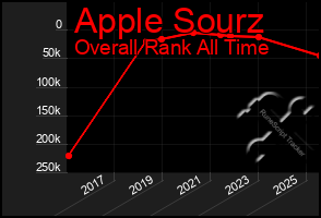Total Graph of Apple Sourz
