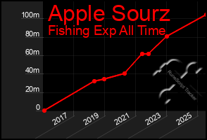 Total Graph of Apple Sourz