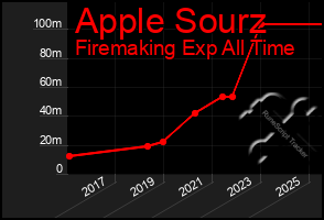 Total Graph of Apple Sourz