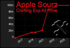 Total Graph of Apple Sourz