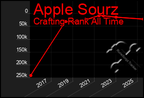 Total Graph of Apple Sourz