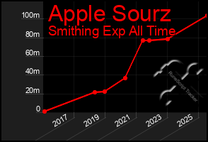 Total Graph of Apple Sourz