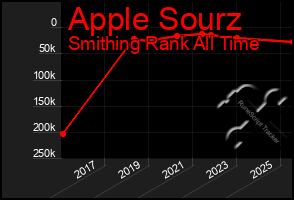 Total Graph of Apple Sourz