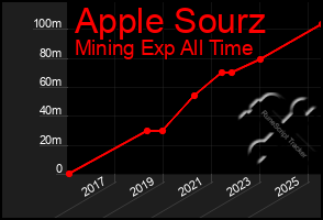 Total Graph of Apple Sourz
