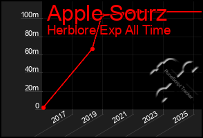 Total Graph of Apple Sourz