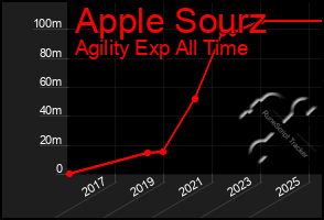 Total Graph of Apple Sourz