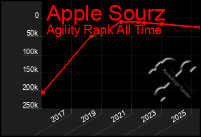 Total Graph of Apple Sourz