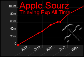 Total Graph of Apple Sourz