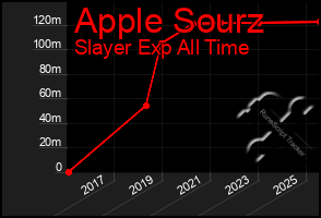 Total Graph of Apple Sourz