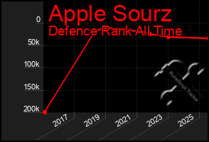 Total Graph of Apple Sourz