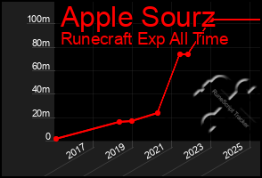 Total Graph of Apple Sourz