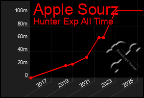 Total Graph of Apple Sourz