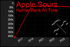 Total Graph of Apple Sourz