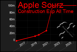 Total Graph of Apple Sourz