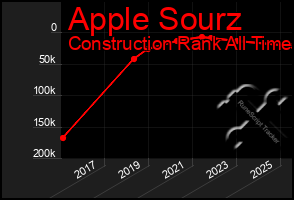 Total Graph of Apple Sourz