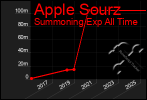 Total Graph of Apple Sourz